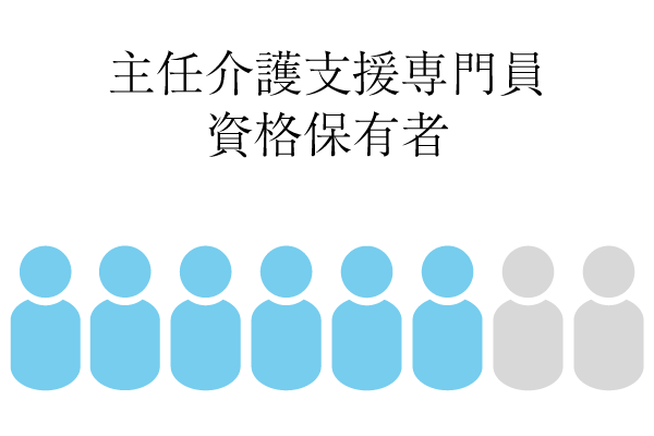 主任介護支援専門員資格保有者