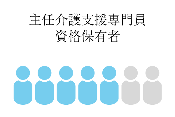 主任介護支援専門員資格保有者