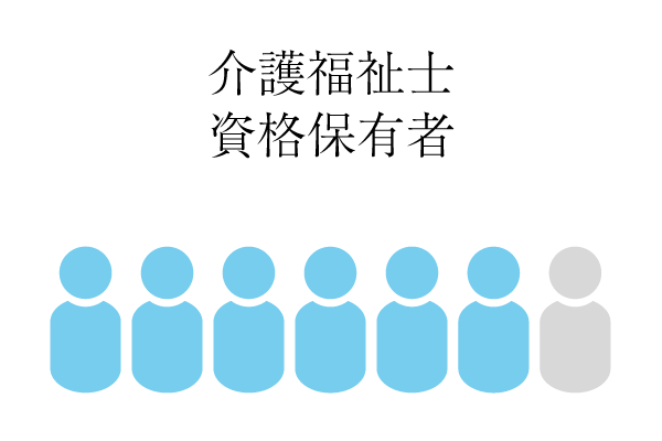 介護福祉資格保有者